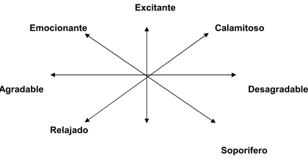 Figura  2.2: Modelo  de  Representación  en  dos  Dimensiones  del  Componente  Holístico