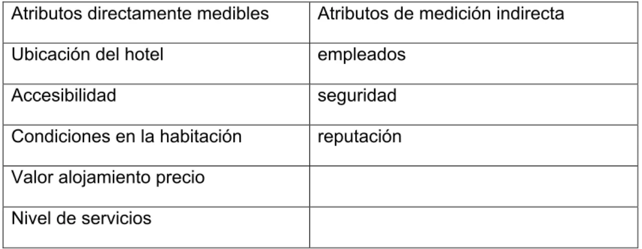 Tabla  2.1: Atributos  observables  o  medibles  que  expresan  el  componente  cognitivo de la imagen.