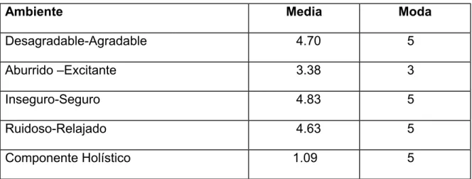 Tabla 3.5: Cálculo de la media y la moda del componente afectivo