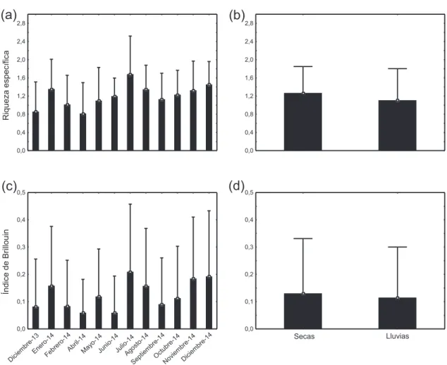 Figura 8. Variación mensual y temporal de los índices riqueza específica y el índice de  diversidad Brillouin