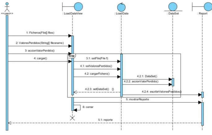Figura 11: Diagrama de Secuencia. 