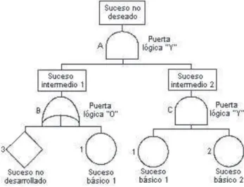 Gráfico 7.  Representación Gráfica del Árbol de Fallos (Fault Tree Analysis FTA) 
