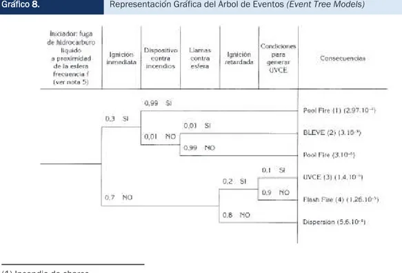 Gráfico 8.  Representación Gráfica del Árbol de Eventos (Event Tree Models) 