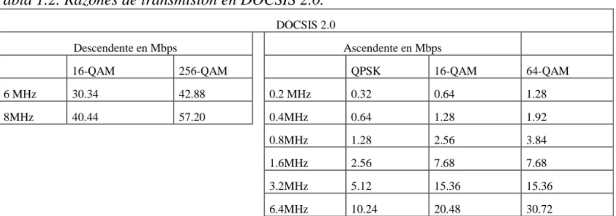 Tabla 1.2. Razones de transmisión en DOCSIS 2.0.   