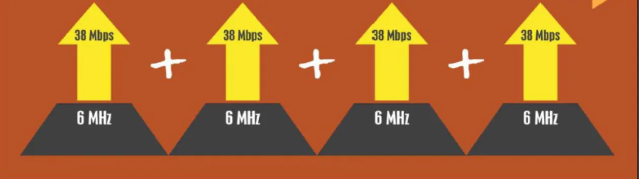 Figura 1.2. Unión de 4 canales en DOCSIS 3.0.