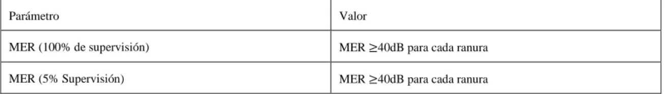 Tabla 2.3. Requerimiento de MER en el canal de subida sin pre-ecualización. 