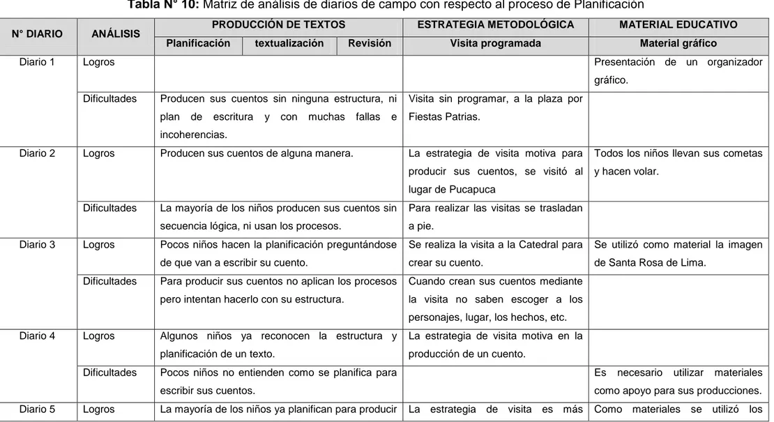 Tabla N° 10: Matriz de análisis de diarios de campo con respecto al proceso de Planificación 