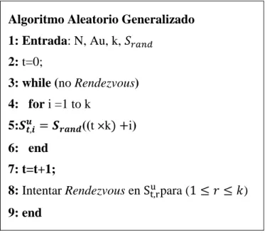 Figura  2.2.  Seudocódigo  del  algoritmo  Aleatorio  para  su  implementación  con  múltiples  radios