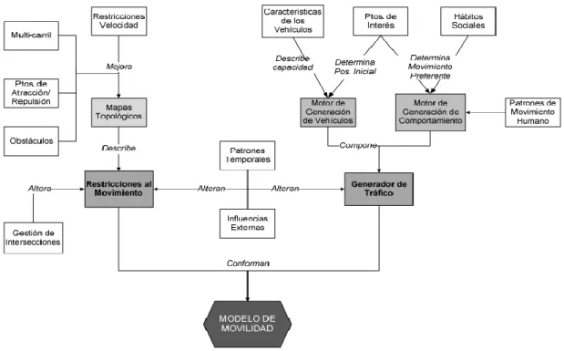 Figura 2.2: Mapa conceptual para la generación de un modelo de movilidad. 