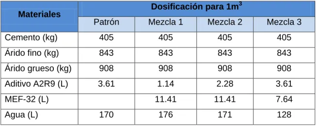 Tabla 2.5 Dosificación de las mezclas para 1m 3