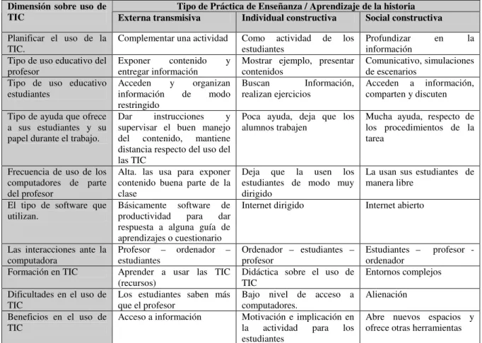 Cuadro I.2.4. Aprender y enseñar historia con TIC 