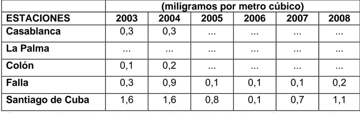 Tabla 2. Valores promedio anuales de las concentraciones de dióxido de  nitrógeno (SO 2 ) hasta 2008