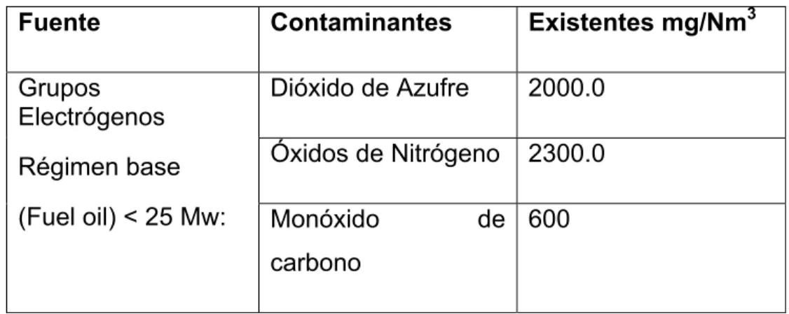 Tabla 10. Concentraciones máximas admisibles de emisión. (NC 55:2008)  Fuente Contaminantes  Existentes mg/Nm3
