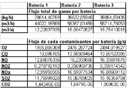 Tabla 11. Resultados de los flujos de gases por batería. 