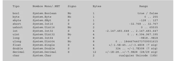 Tabla tipos simples: