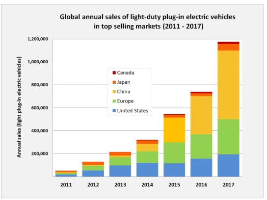 Figura 2: Ventes anuals vehicle elèctric 