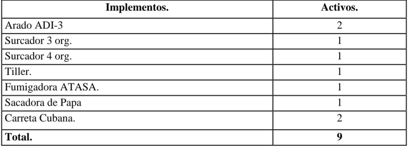Tabla 3.1. Implementos Agrícolas. 