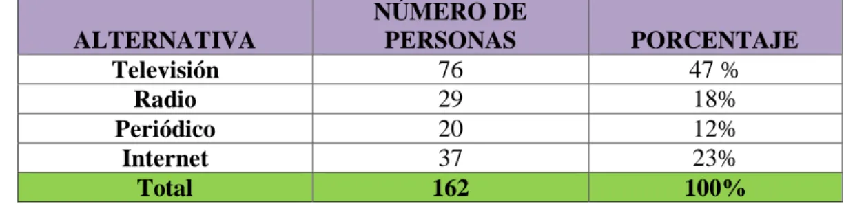 Tabla 1: 1.- ¿Cuál es el medio que prefiere al momento de informarse? 