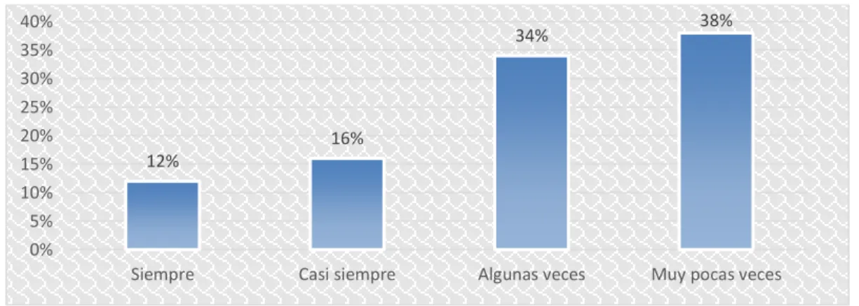 Gráfico 5: Porcentajes de la pregunta # 4. 