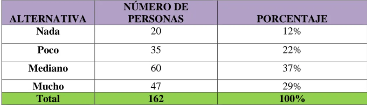 Tabla 6: ¿Usted se siente orientado con la información que emiten  esos programas? 