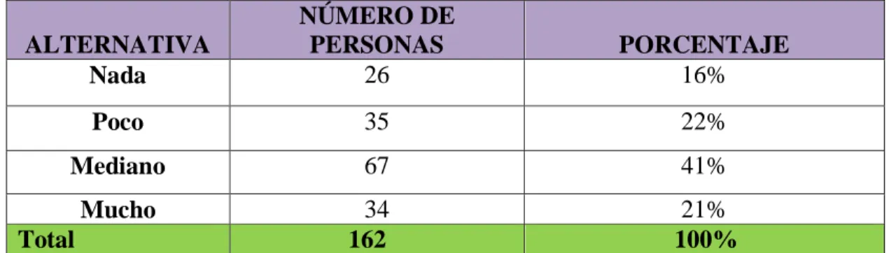 Tabla  8:  ¿En  qué  medida  cree  que  tengan  acogida  en  las  familias  estos  programas  culturales?    