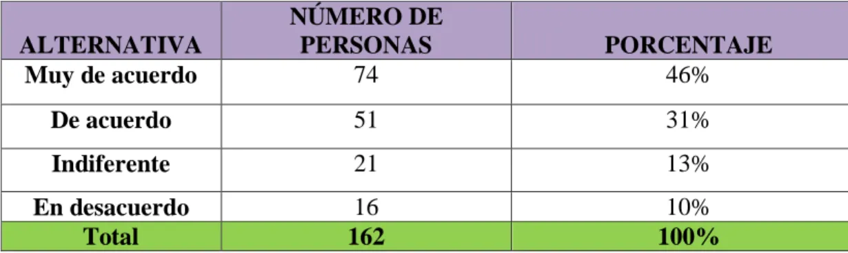 Tabla 9: ¿Considera   que falta  dar a conocer  los   programas culturales  de Ecuador  Tv,  para lograr la atención del perceptor? 