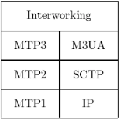 Figure 1.3: The Protocol Stack used in SEPs and STPs. 