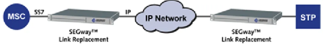 Figure 2.2: SEGway SS7 over IP Transport Solution 