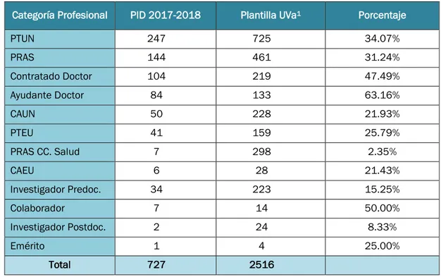 Figura 1 Gráfico de Barras con las puntuaciones obtenidas por Campus. 