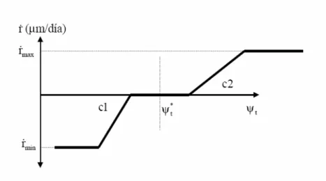 Figura 10.  Ley de remodelación modificada. 