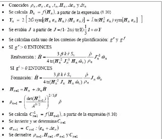 Figura 12. Algoritmo del modelo de remodelación ósea anisótropa basada en un modelo de daño
