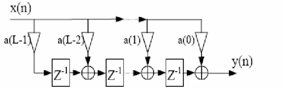Figura 5. Filtro FIR con estructura directa transpuesta. 