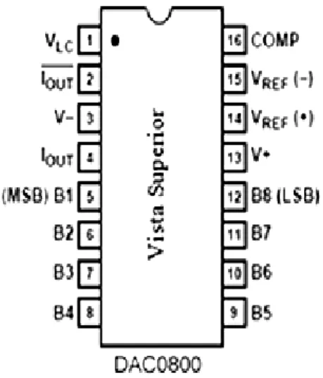 Figura 4. Distribución de pines del DAC0800. 