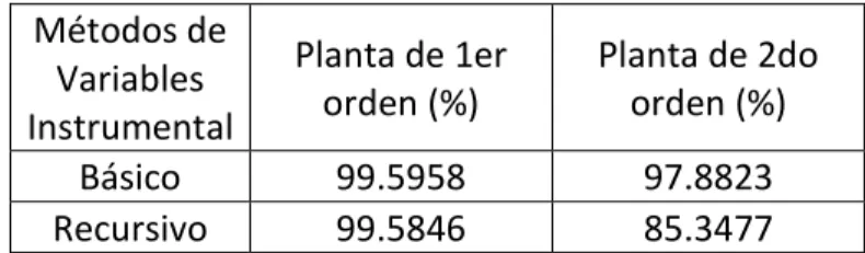 Tabla 3.2 Cálculo de la exactitud del MVI. 