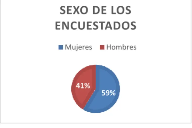 Gráfico 2. Sexo de los encuestados 18%35%47%EDAD DE LOS ENCUESTADOS18-2526-3536-5041%59%SEXO DE LOS ENCUESTADOSMujeresHombres