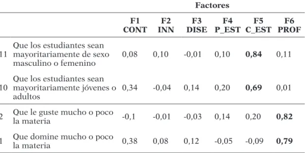 Tabla 4. Factores del contexto instruccional que afectan a la toma de decisiones del profesor  relacionadas con su docencia (n=151)