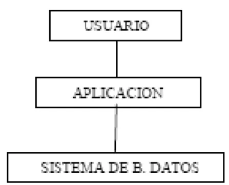 Figura 1.6 Arquitectura de dos capas. 