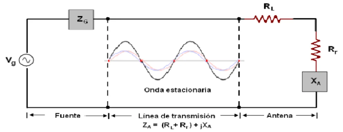 Figura 2.1. Representación de la conexión mediante una línea de trasmisión a la antena  [30]