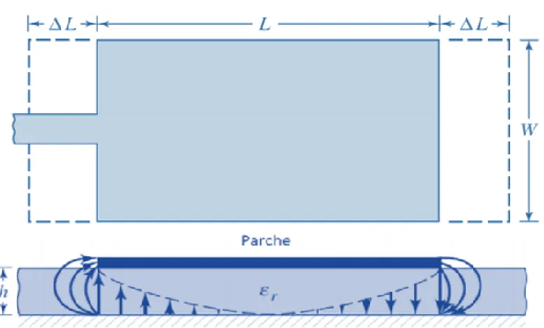 Figura 2.5. Longitudes eléctricas y efectivas de un parche rectangular [32]. 