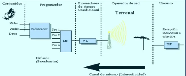 Figura 1.1. Esquema Televisión Digital Terrestre  