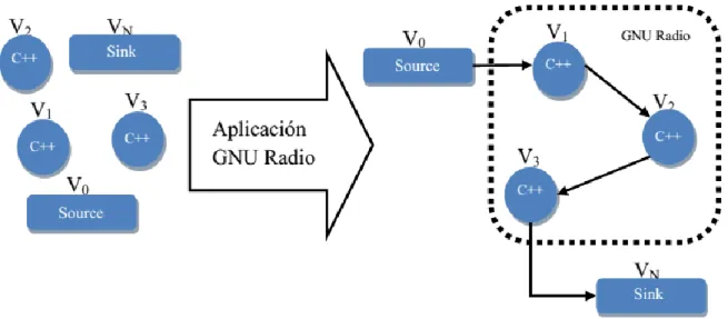 Figura 2.1. Interconexión en aplicación GNU Radio.  
