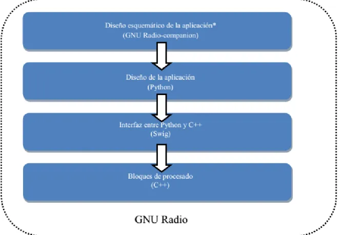 Figura 2.2. Arquitectura GNU Radio.  