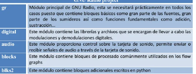 Figura 2.3. Niveles de abstracción GNU Radio.  