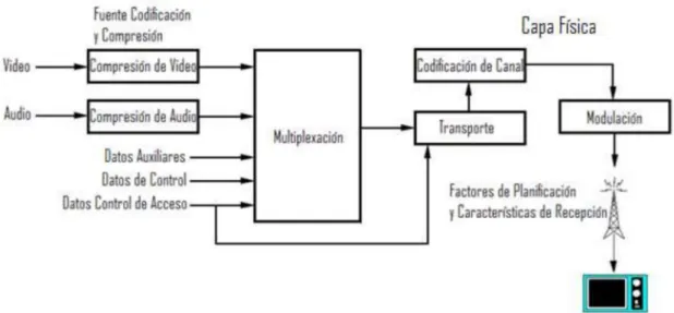 Figura 1.1: Diagrama de la Televisión Digital Terrestre. 