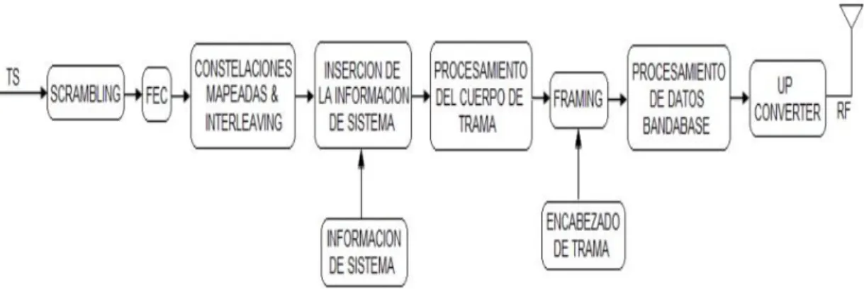 Figura 1.5: Estructura de transmisión del estándar DTMB 