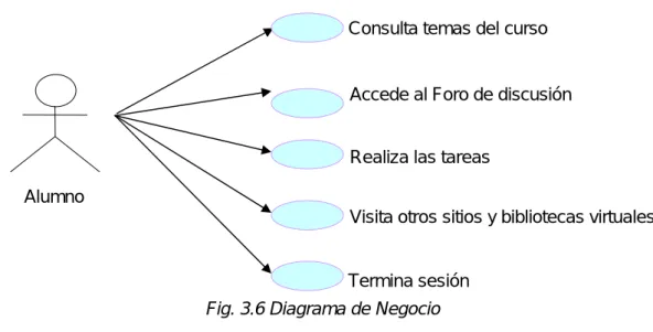 Fig. 3.6 Diagrama de Negocio 
