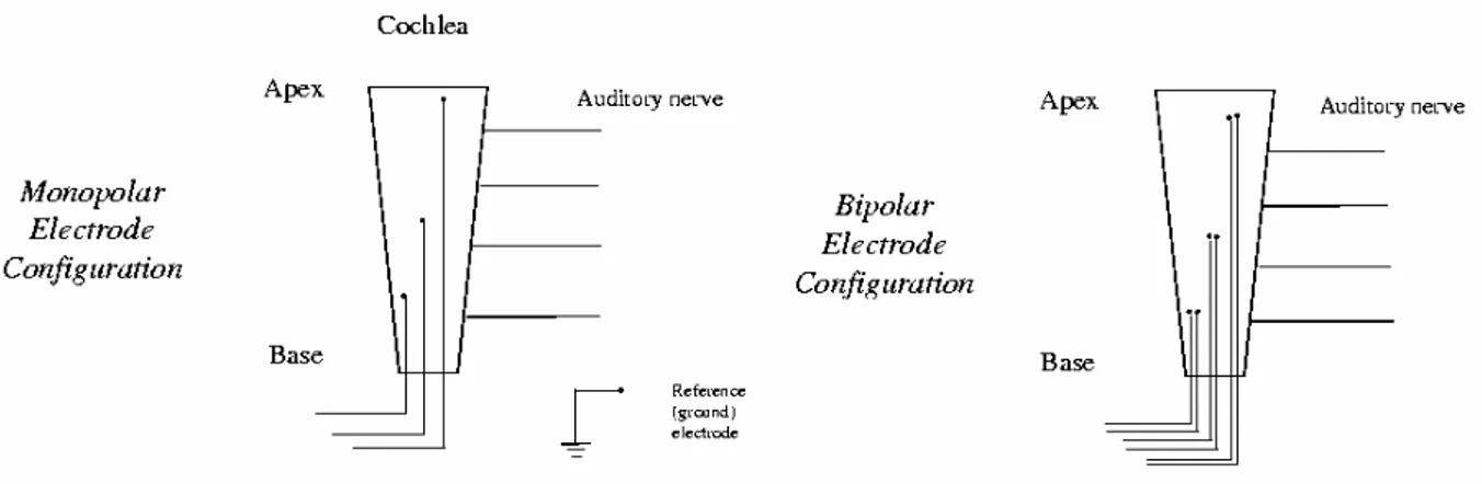 Figura 2.1 El diagrama demuestra las configuraciones de dos electrodos: mono-polar y bipolar