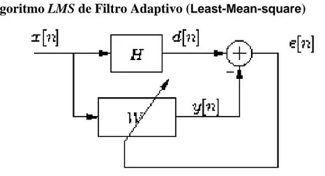 Figura 1.11 Diagrama de algoritmo LMS 