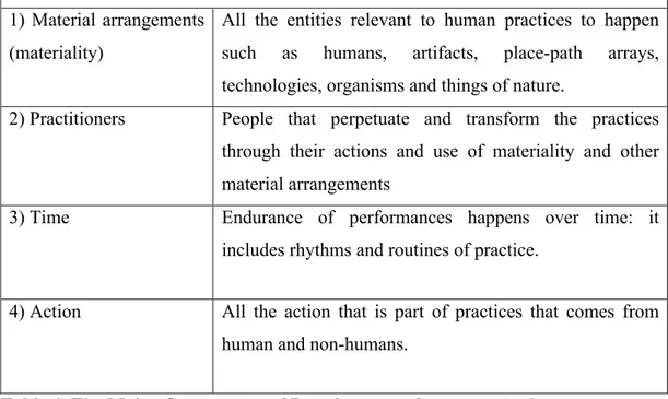 Table 4. The Major Components of Practice-as-performance. Author own  elaboration based on multiple works from authors like Reckwitz (2002a)  (Schatzki, 2002, 2010, 2015) Warde (2005) Shove (2009) and Morley, (2017)
