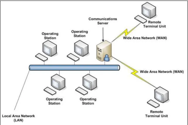 Figur a 1. 2 Ar quitectur a distribui da de l os SCADA.  